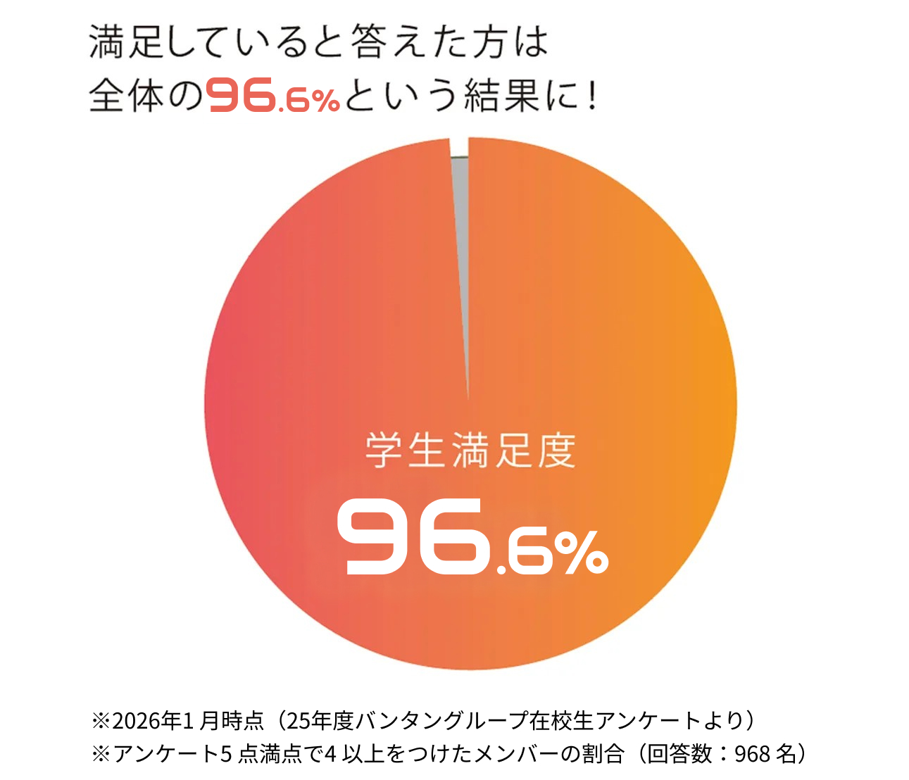 講師満足度は96.6%