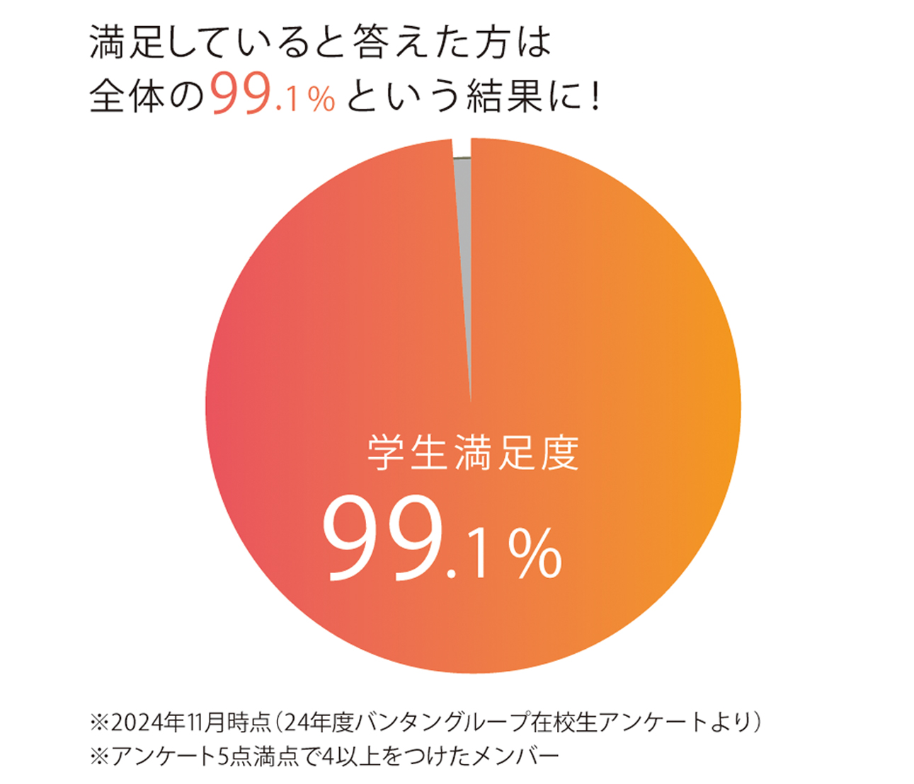 講師満足度は99.1%