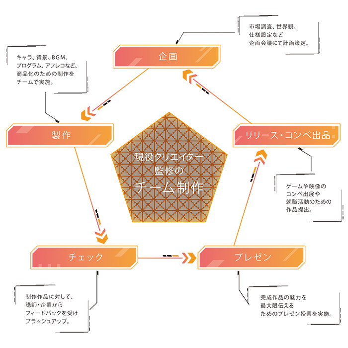 バンタンだからできるチーム制作