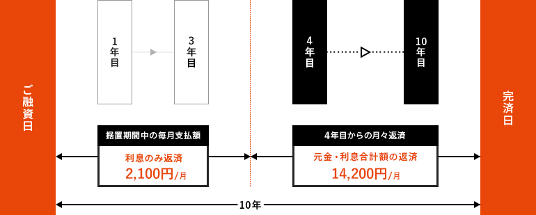 教育ローンを利用した例