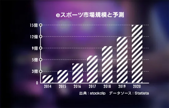 eスポーツ市場規模と予測 出典：stockclip データソース：Statista