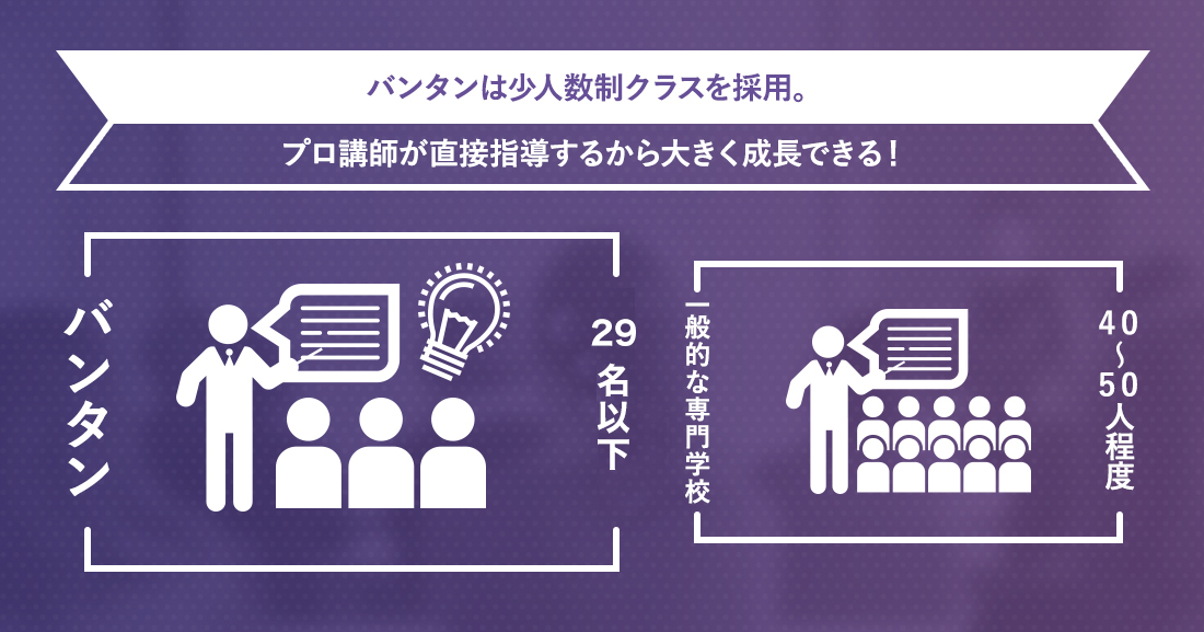 バンタンは少人数制クラスを採用。プロ講師が直接指導するから大きく成長できる！ バンタン 15〜25人程度 一般的な専門学校 40〜50人程度